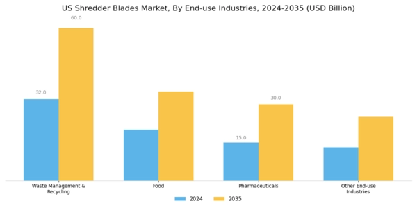 US Shredder Blades Market Segment Image 4