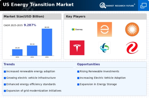 US ASEAN energy transition market Infographic