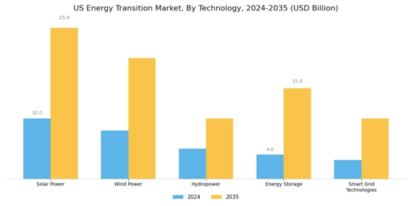 US ASEAN energy transition market Segment Image 1