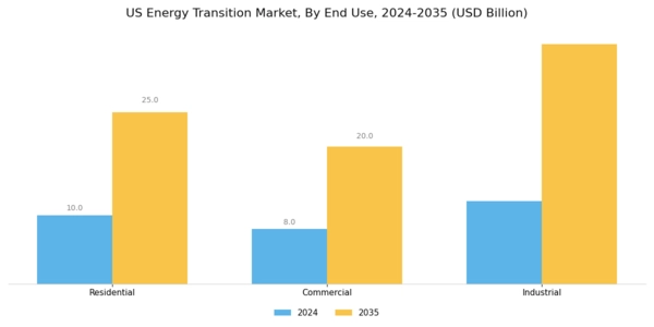 US ASEAN energy transition market Segment Image 3