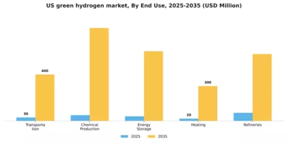 US Green Hydrogen Market Segment Image 1