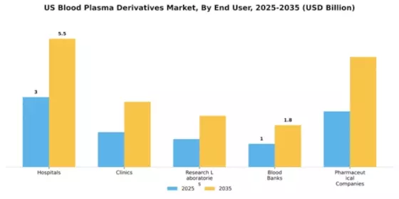 US Blood Plasma Derivatives Market Segment Image 1