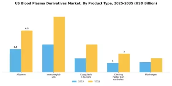 US Blood Plasma Derivatives Market Segment Image 2