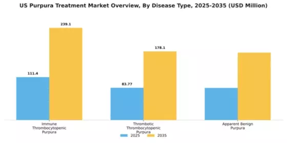 US Purpura treatment Market Segment Image 1