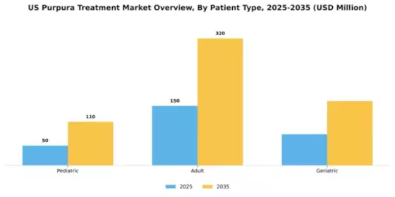 US Purpura treatment Market Segment Image 2
