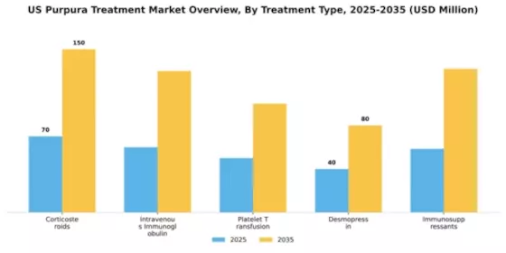 US Purpura treatment Market Segment Image 3