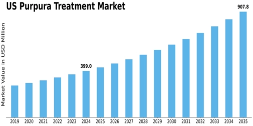 US Purpura treatment Market Size