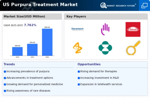 US Purpura treatment Market Infographic