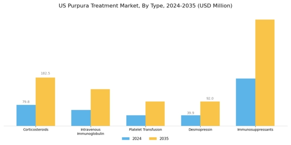 US Purpura treatment Market Segment Image 0