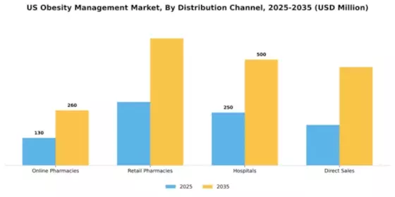 US Obesity Management Market Segment Image 0