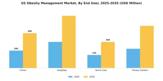 US Obesity Management Market Segment Image 1