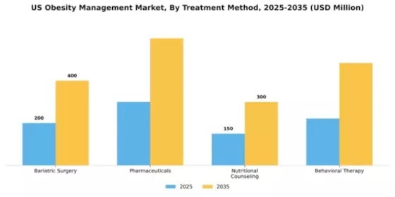US Obesity Management Market Segment Image 2