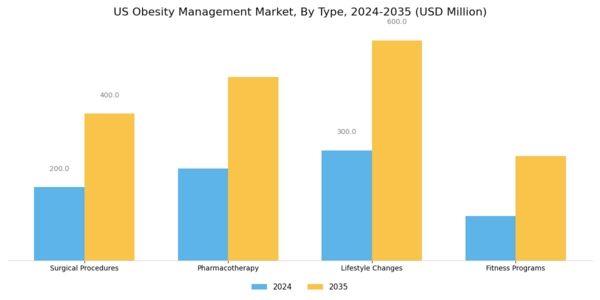 US Obesity Management Market Segment Image 0