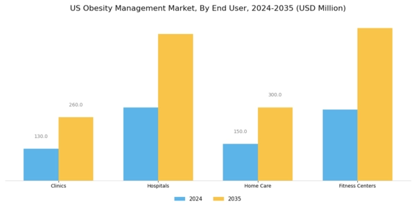 US Obesity Management Market Segment Image 1