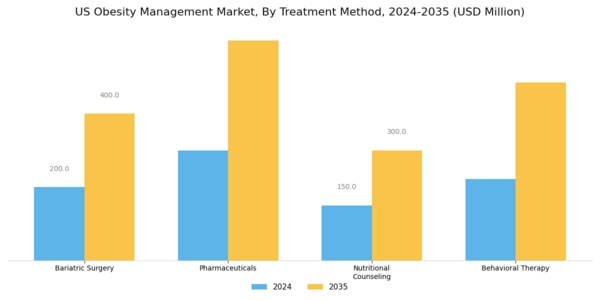 US Obesity Management Market Segment Image 2