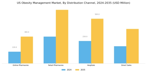 US Obesity Management Market Segment Image 3