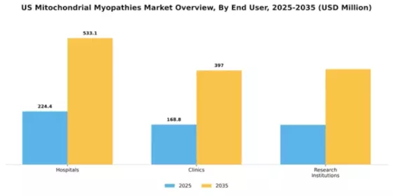 US Mitochondrial Myopathies Market Segment Image 1