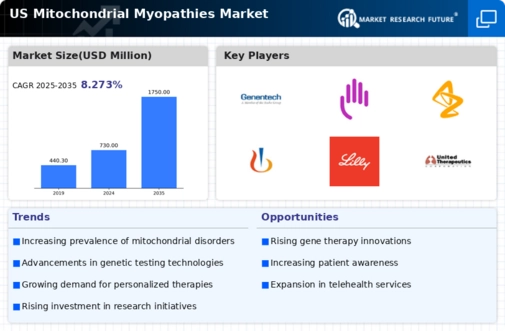 US Mitochondrial Myopathies Market Infographic