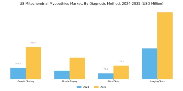 US Mitochondrial Myopathies Market Segment Image 1