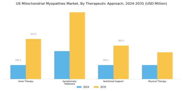US Mitochondrial Myopathies Market Segment Image 2