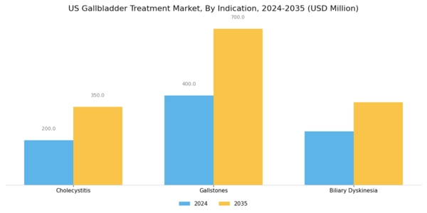 US Gallbladder Treatment Market Segment Image 1