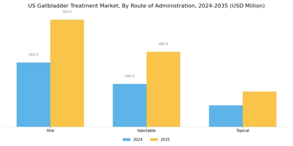 US Gallbladder Treatment Market Segment Image 3