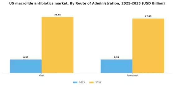 US Macrolide Antibiotics Market Segment Image 3