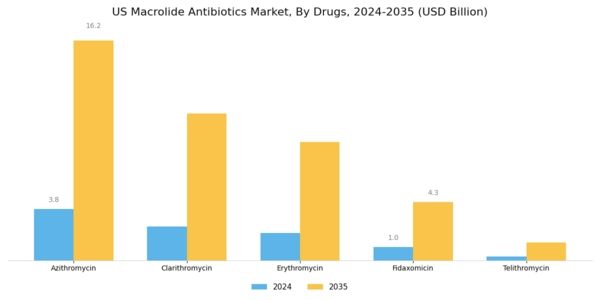 US Macrolide Antibiotics Market Segment Image 0
