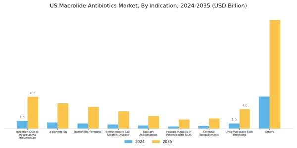 US Macrolide Antibiotics Market Segment Image 2