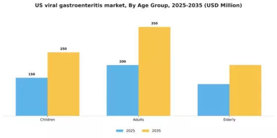 US Viral Gastroenteritis Market Segment Image 0