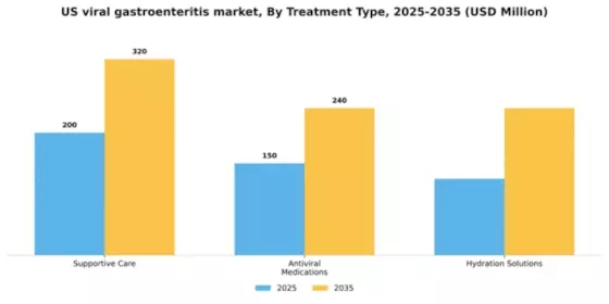 US Viral Gastroenteritis Market Segment Image 2