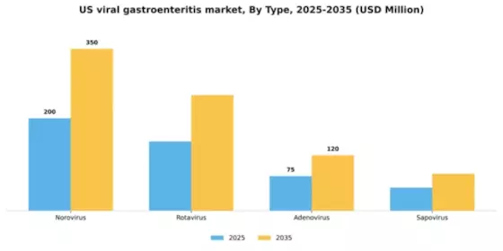 US Viral Gastroenteritis Market Segment Image 3
