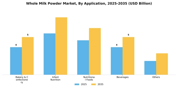 Whole Milk Powder Market Segment Image 0