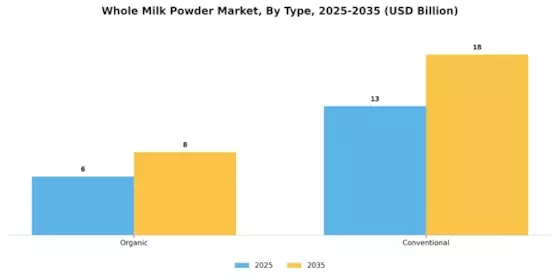 Whole Milk Powder Market Segment Image 0