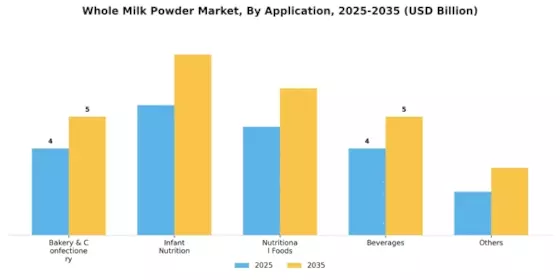 Whole Milk Powder Market Segment Image 1