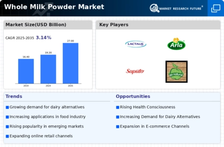 Whole Milk Powder Market Infographic