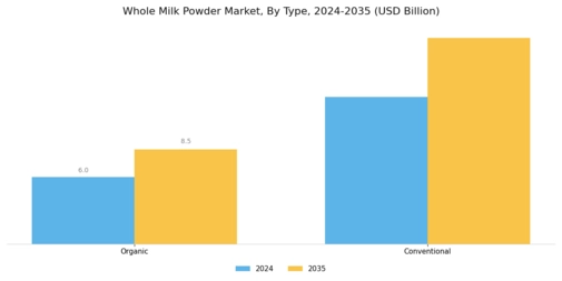 Whole Milk Powder Market Segment Image 0