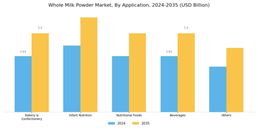 Whole Milk Powder Market Segment Image 1