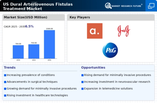 US Dural Arteriovenous Fistulas Treatment Market Infographic US Dural Arteriovenous Fistulas Treatment Market Infographic