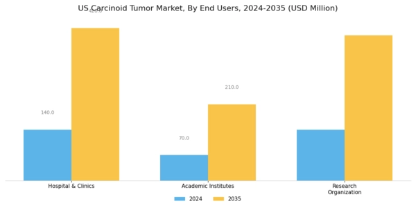US Carcinoid Tumor Market Segment Image 2