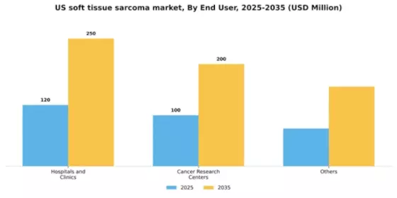 US Soft Tissue Sarcoma Market Segment Image 1