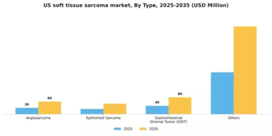 US Soft Tissue Sarcoma Market Segment Image 2