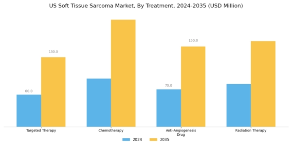 US Soft Tissue Sarcoma Market Segment Image 0