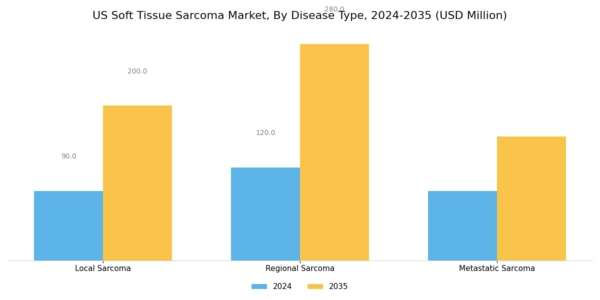 US Soft Tissue Sarcoma Market Segment Image 1