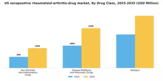 US Seropositive Rheumatoid Arthritis Drug Market Segment Image 1