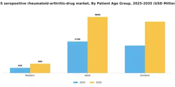 US Seropositive Rheumatoid Arthritis Drug Market Segment Image 2