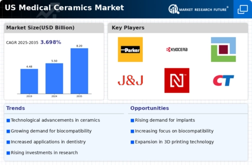 US Medical Ceramics Market Infographic