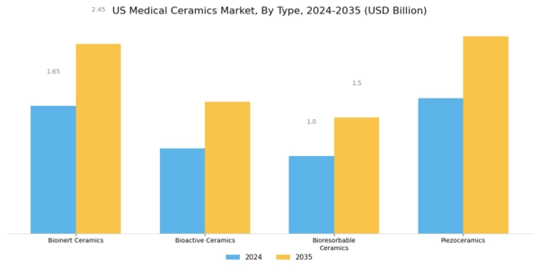 US Medical Ceramics Market Segment Image 0