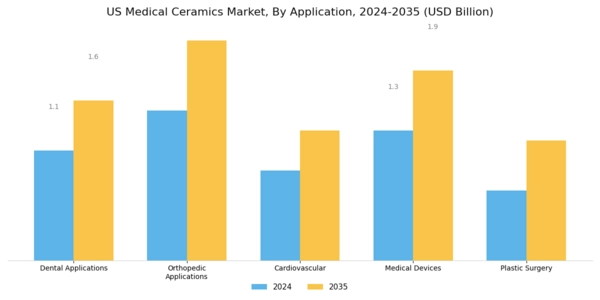 US Medical Ceramics Market Segment Image 1