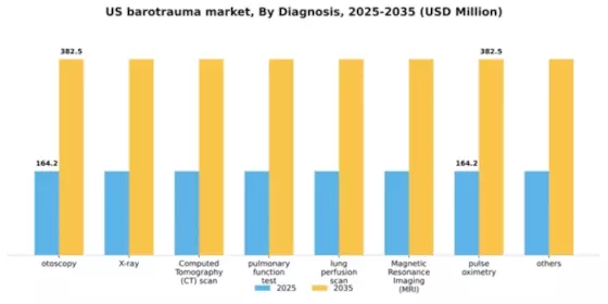 US Barotrauma Market Segment Image 0